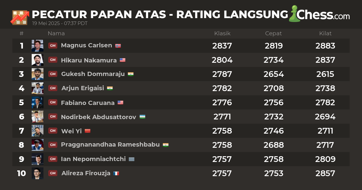 Live Chess Ratings & Chess Rankings (Februari 2025)