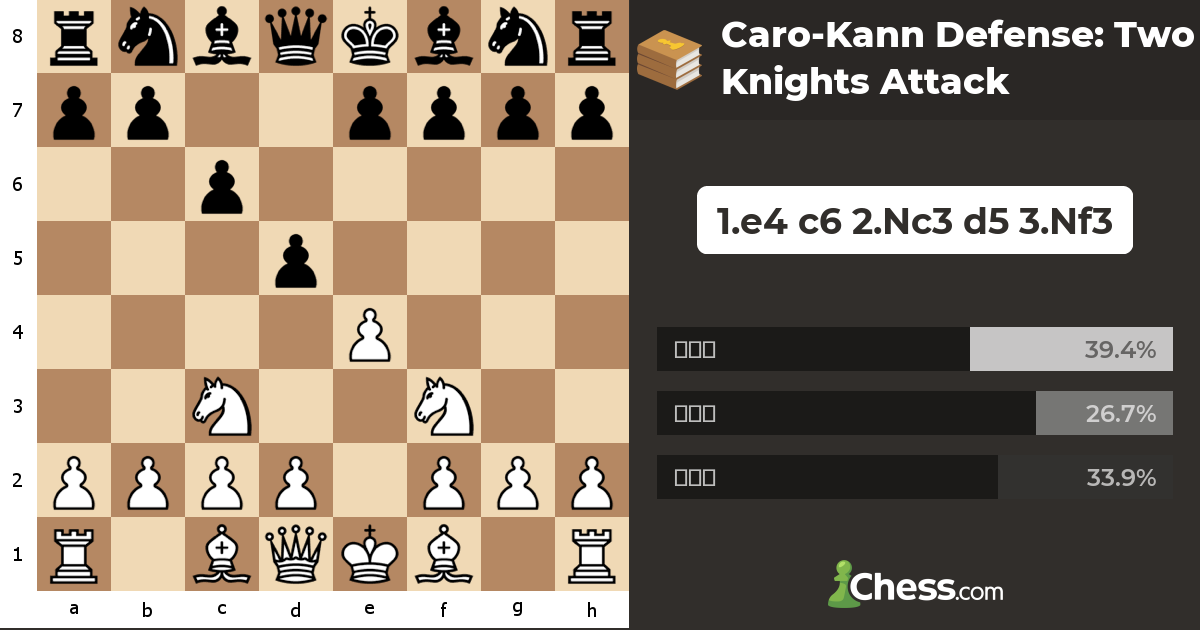 Caro Kann Defense Two Knights Attack Chess