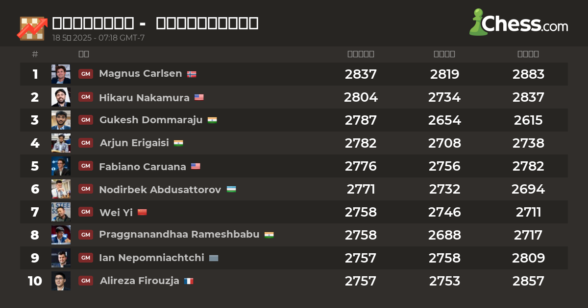 Live Chess Ratings & Chess Rankings (4月 2024)