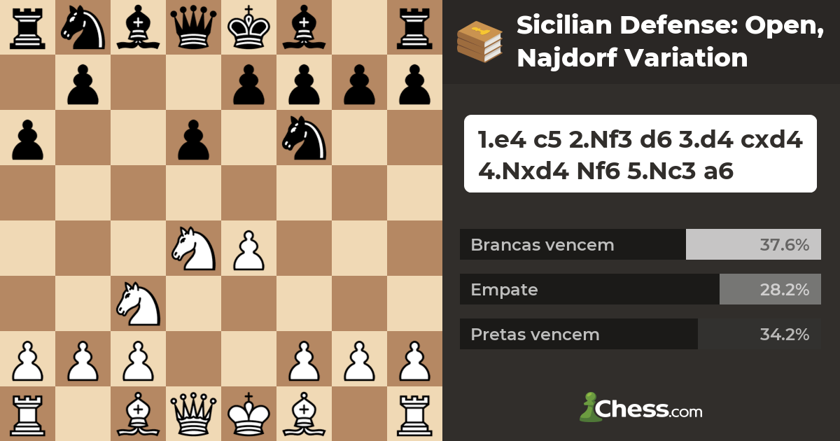 Aprenda Aberturas de Xadrez - Siciliana Najdorf 