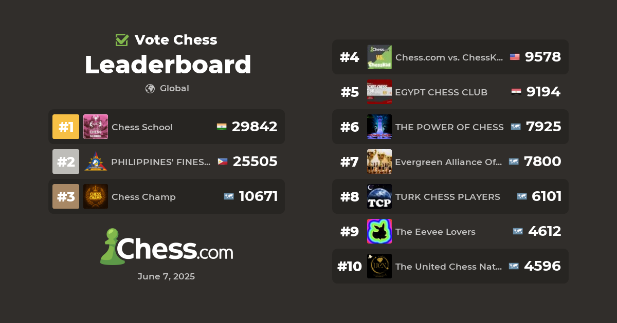 Vote Chess Leaderboard Chess Rankings