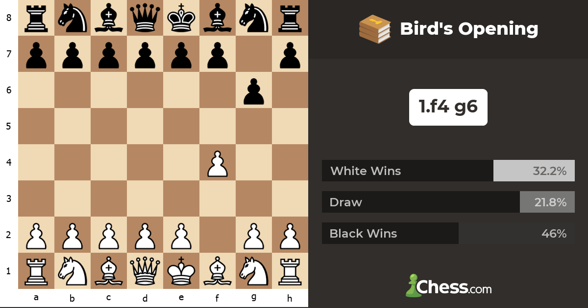 Bird's Opening - Chess Openings - Chess.com