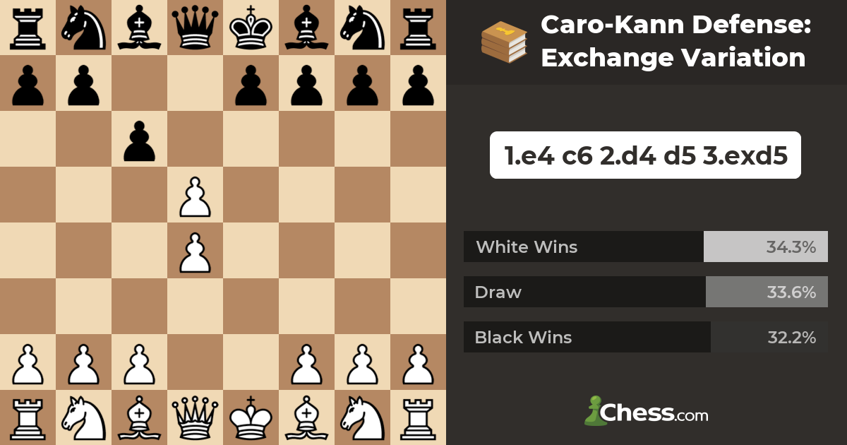 Attack with Caro-Kann Exchange Variation