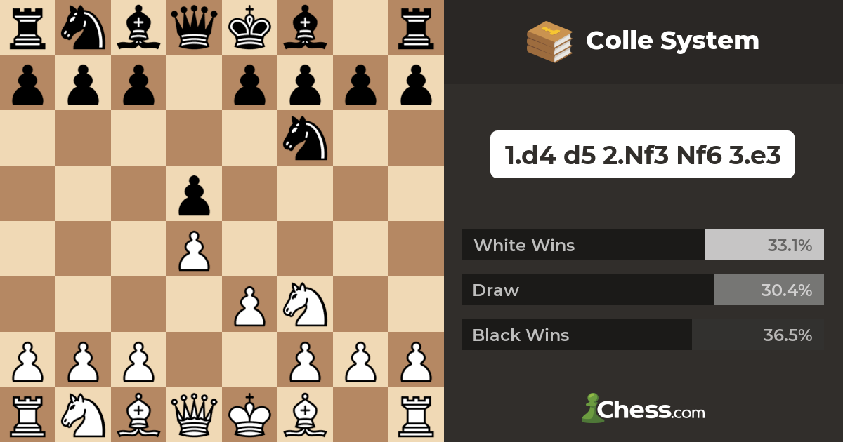 Colle System: A Simple, Strong Opening Choice - Chessable Blog