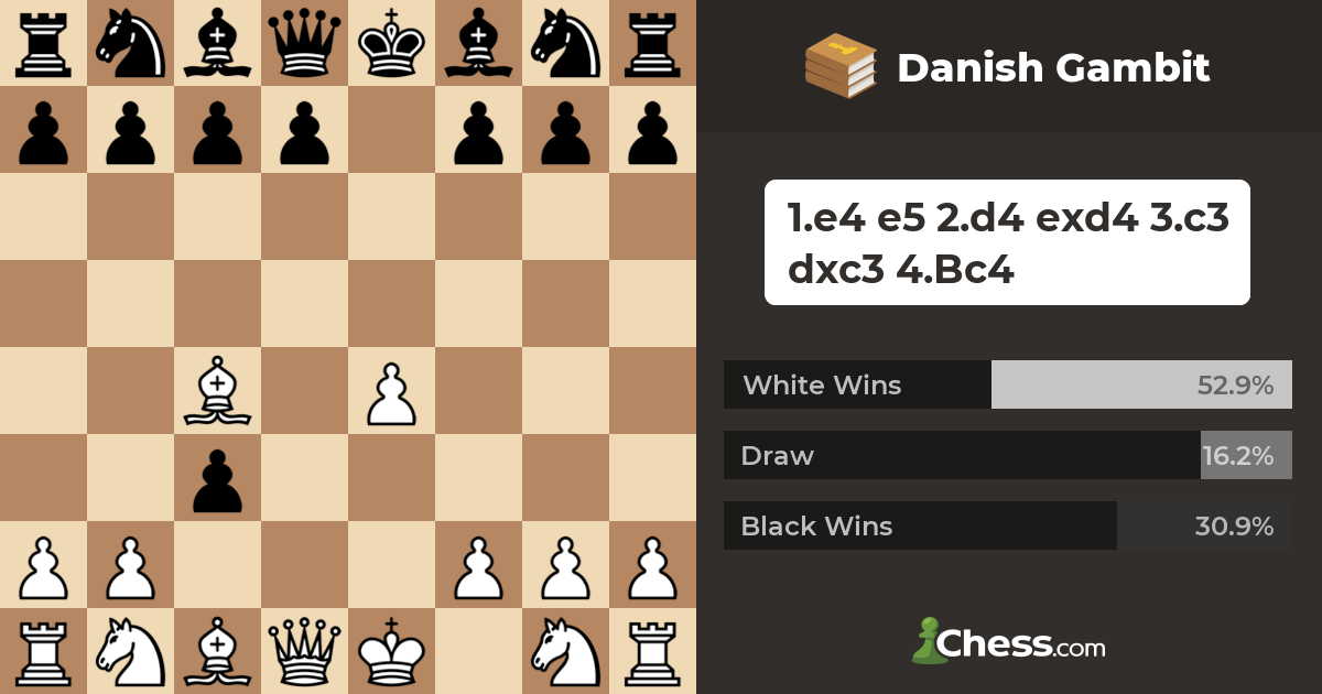 DEMOLISH the Danish Gambit with 3 Moves!?