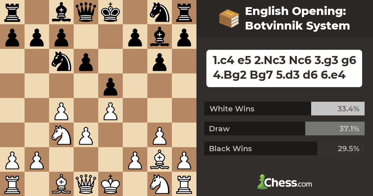 English Opening: Botvinnik System - Chess Openings 