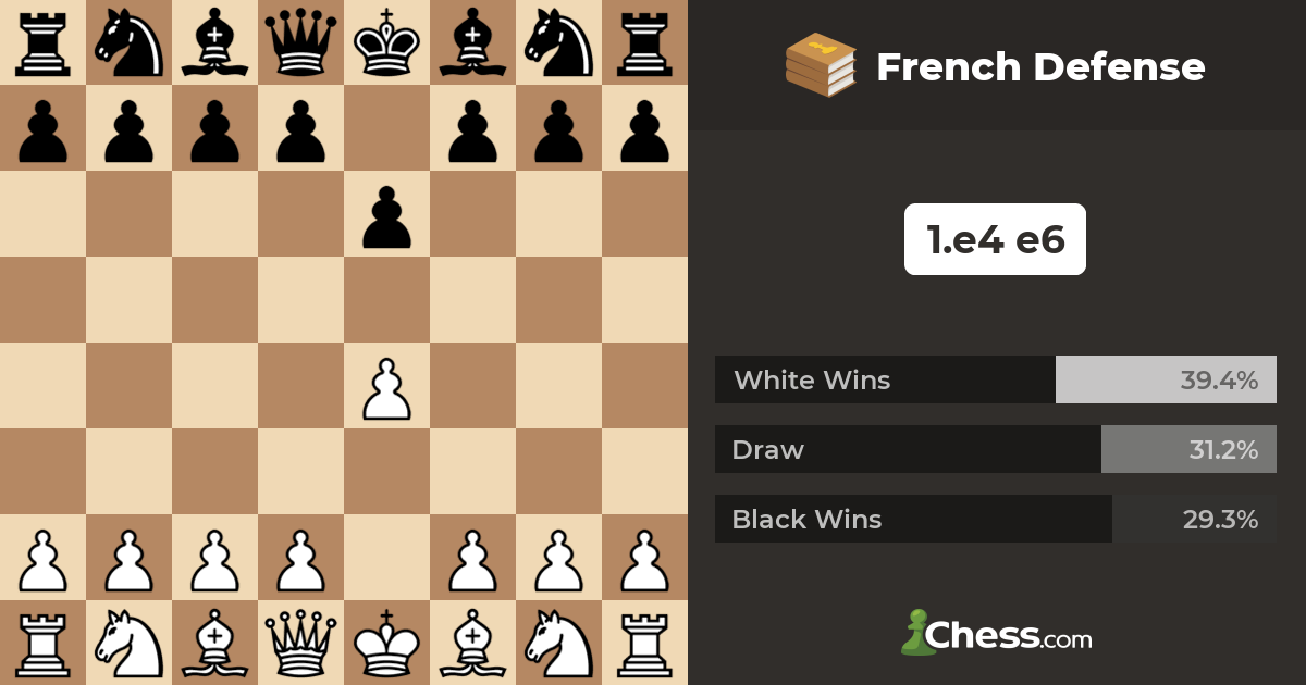 French Defense (How To Play It, Attack It, And Counter It)