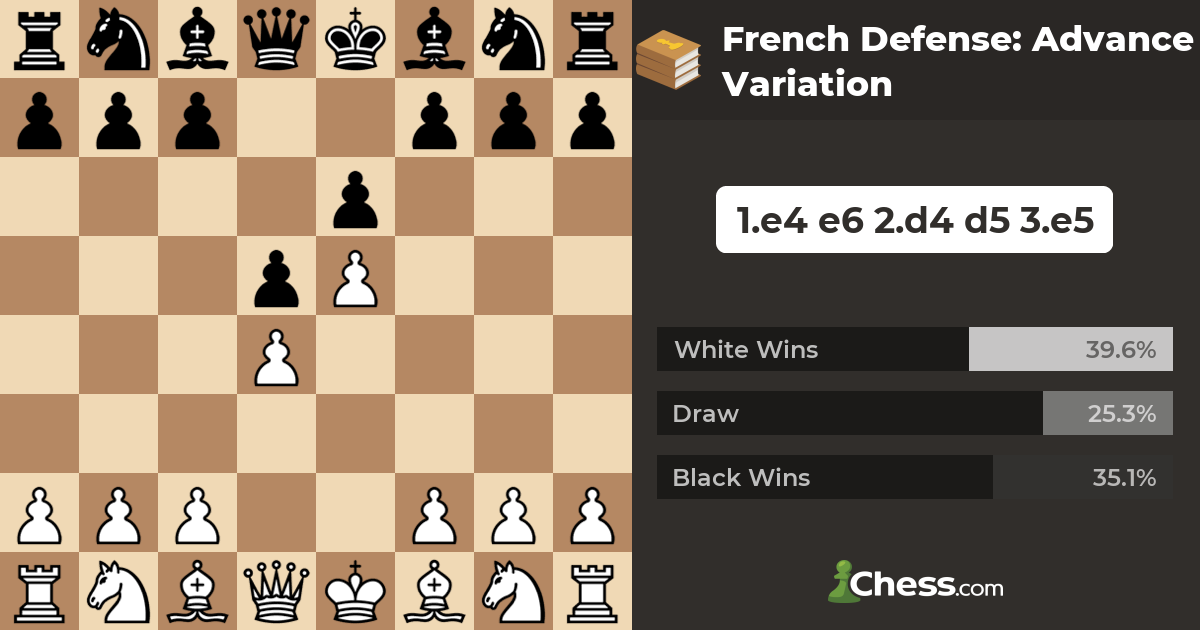 Beat the French Defence with the Advance Variation