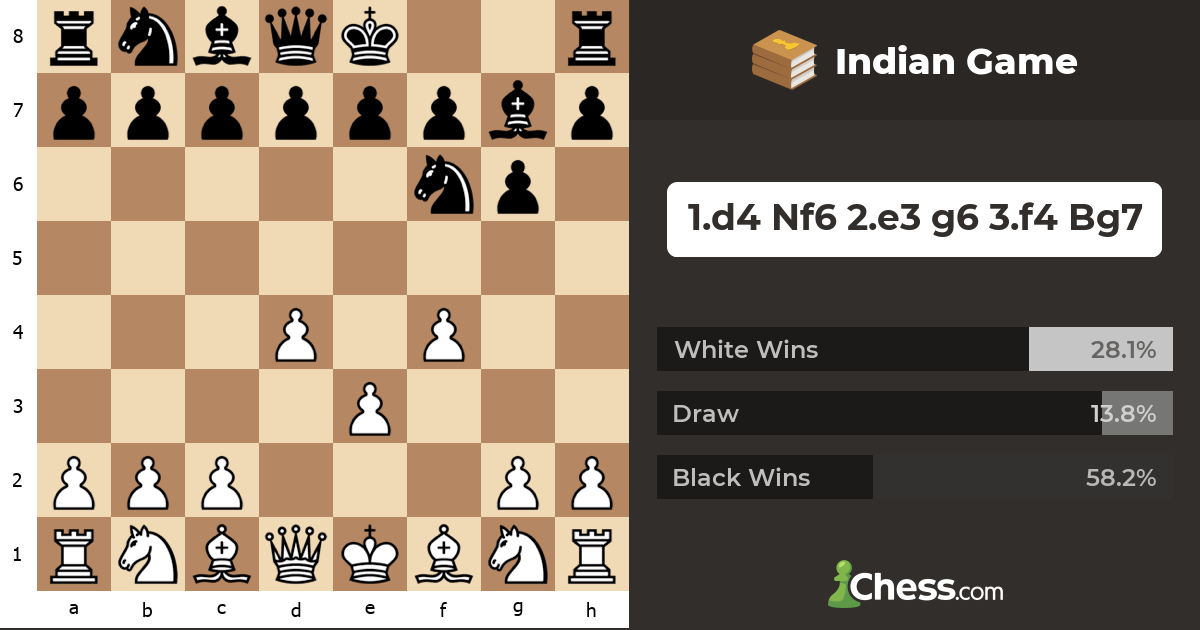 Indian Game - Chess Openings - Chess.com