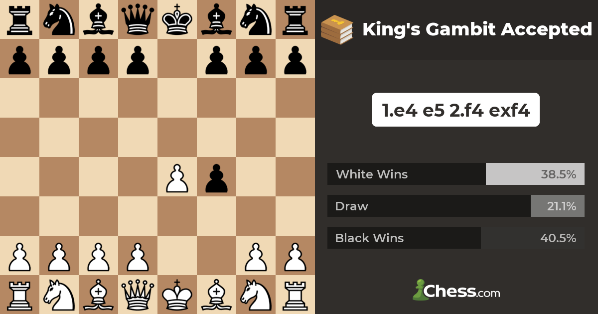 King's Gambit Accepted. #chess 