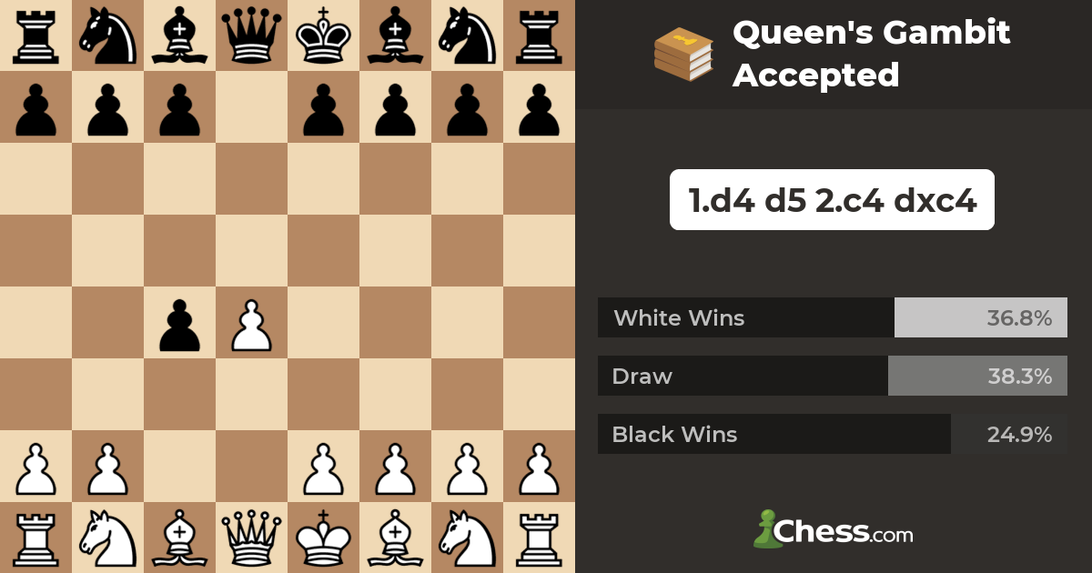 Queen's Gambit Accepted - Simple Solution to 1.d4