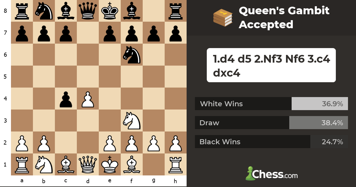 Queen's Gambit Accepted - Chess Openings - Chess.com