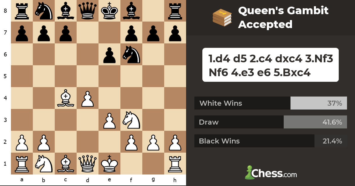 Queen's Gambit Accepted - Chess Openings - Chess.com