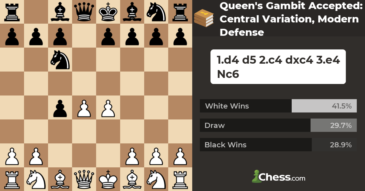 The Queen's Gambit Accepted: A Modern Counterattack in an Ancient Opening