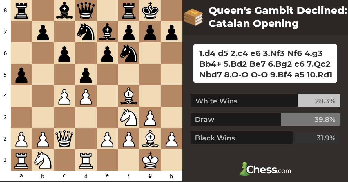 Queen's Gambit Declined: Catalan Opening - Chess Openings - Chess.com