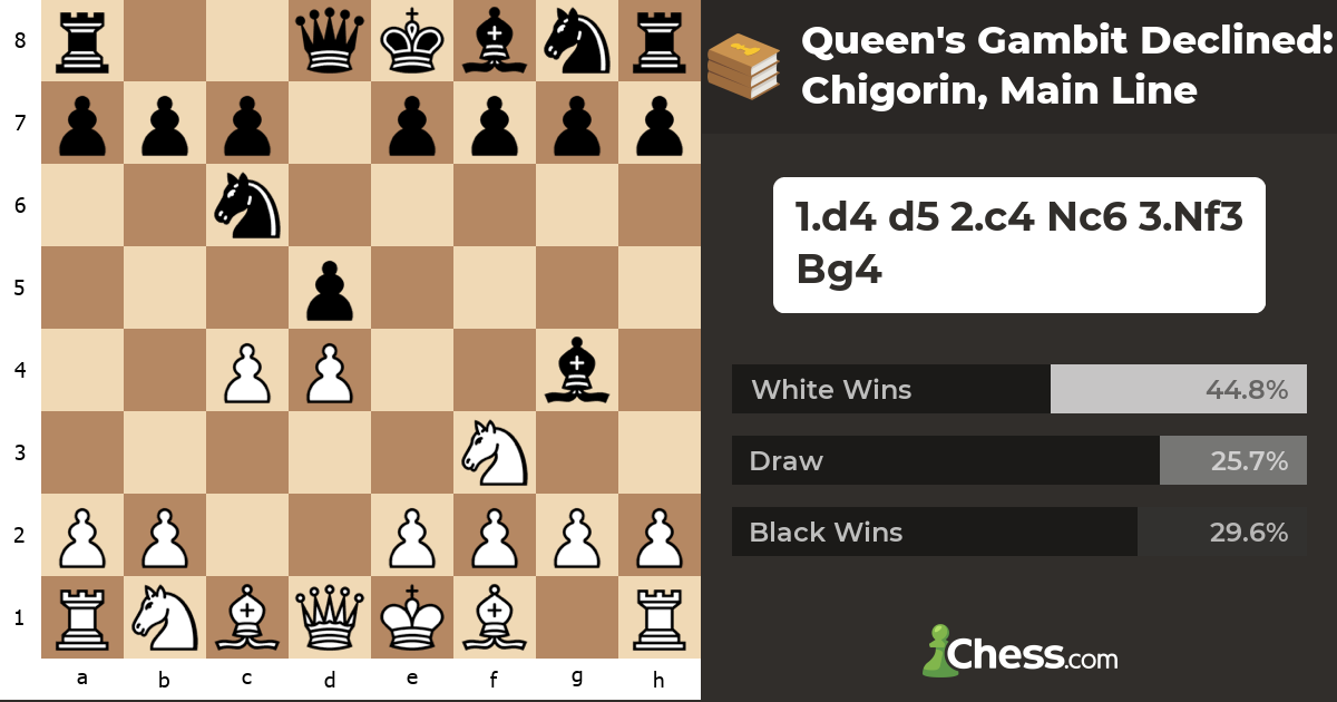 Queen's Gambit Declined Chigorin, Main Line Chess Openings
