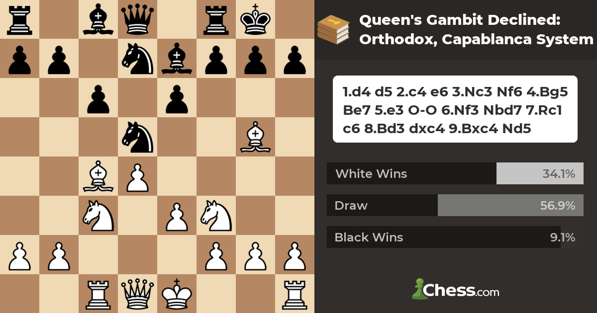 Why was the Orthodox Defense played to death in the Capablanca