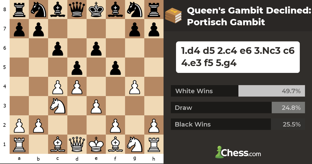 Queen's Gambit Declined: Portisch Gambit - Chess Openings - Chess.com
