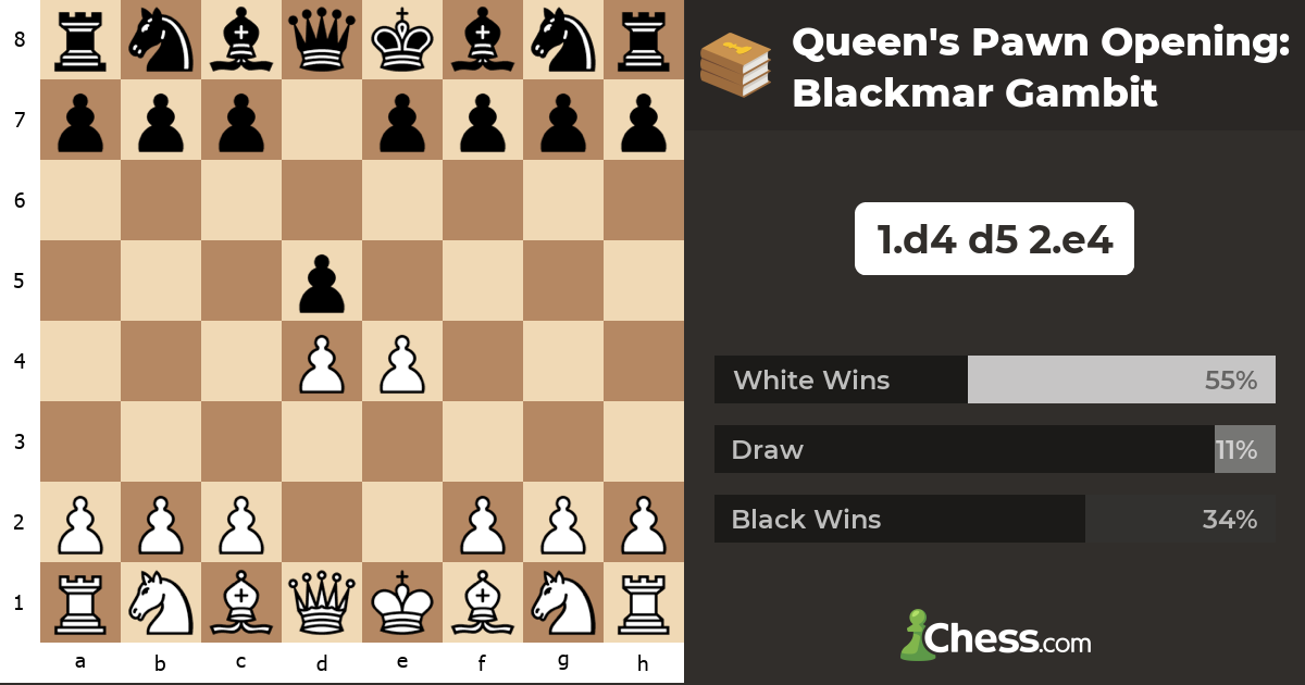 Queen's Pawn Opening: Blackmar Gambit - Chess Openings - Chess.com