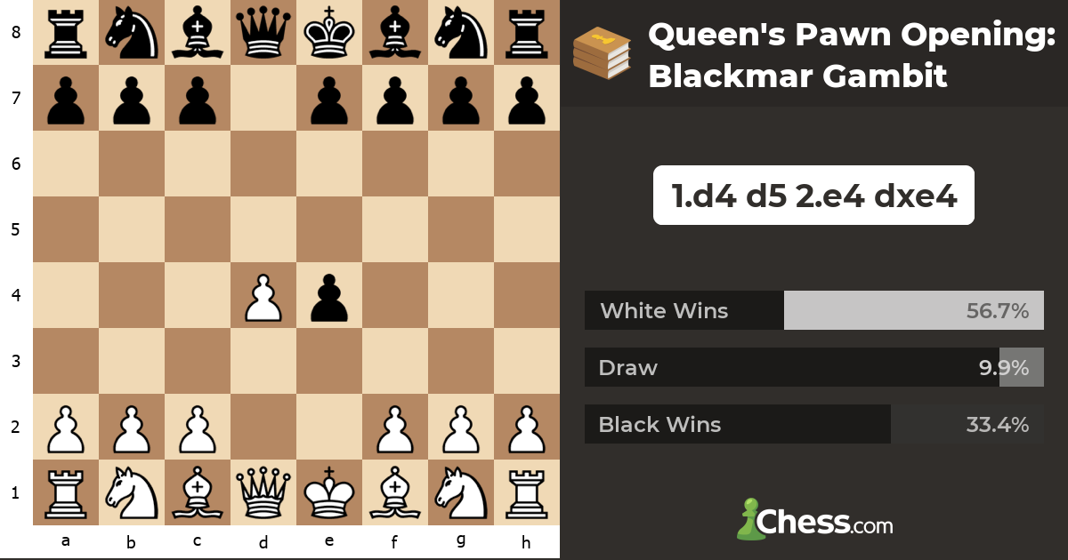 Queen's Pawn Opening: Blackmar Gambit - Chess Openings - Chess.com