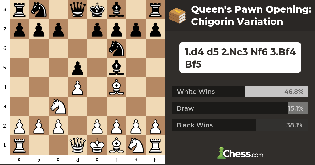 Queen's Pawn Opening Chigorin Variation Chess Openings