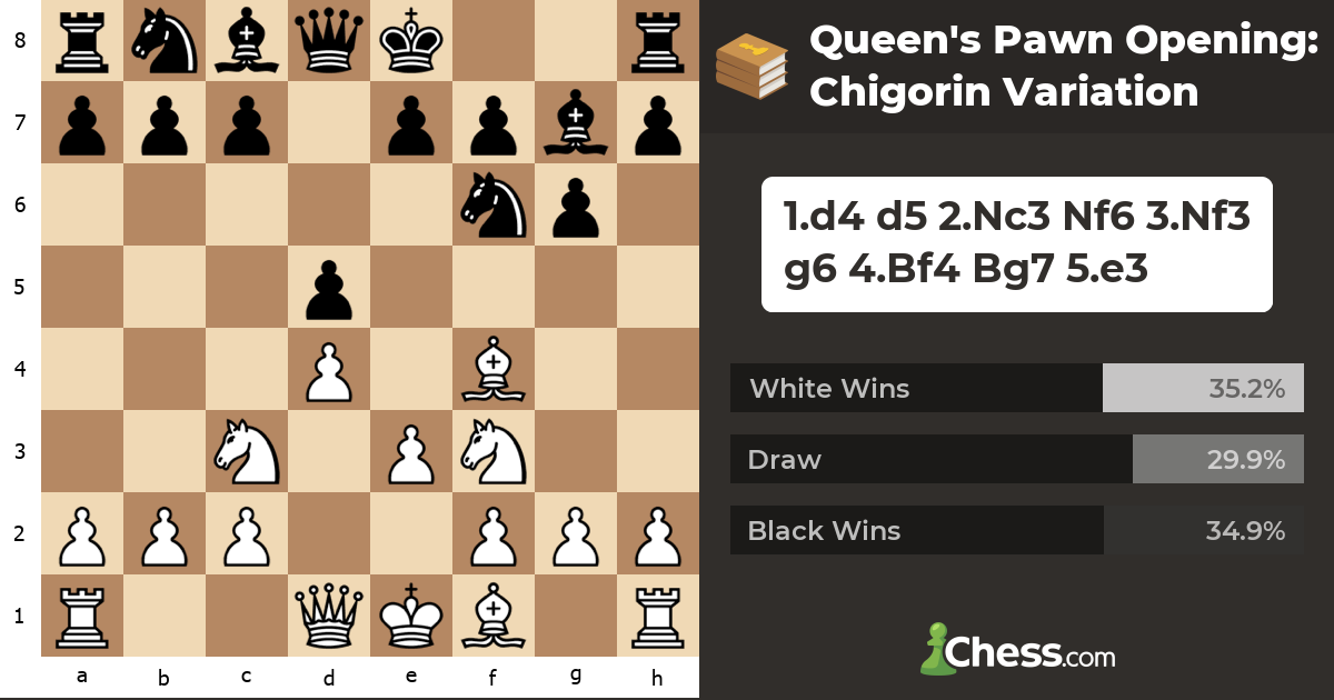 Queen's Pawn Opening Chigorin Variation Chess Openings