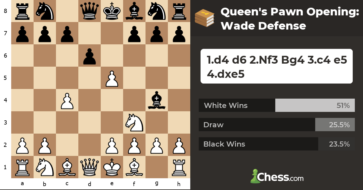 Queen's Pawn Opening Wade Defense Chess Openings