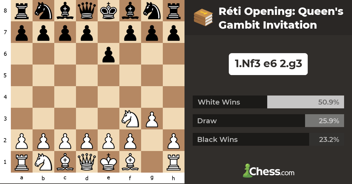 Réti Opening: Queen's Gambit Invitation - Chess Openings - Chess.com