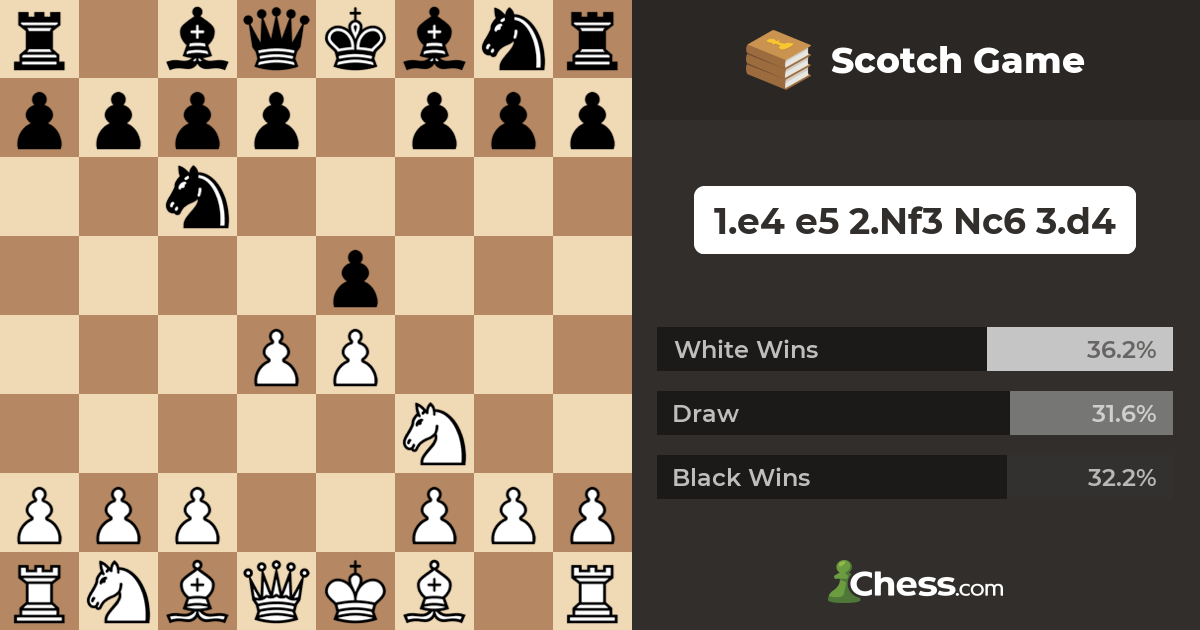 Best Chess Opening For Beginners 