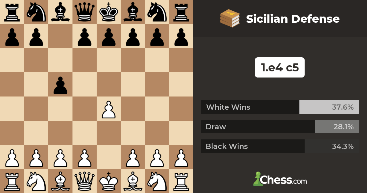 Four Famous Chess Openings: The Sicilian Defense