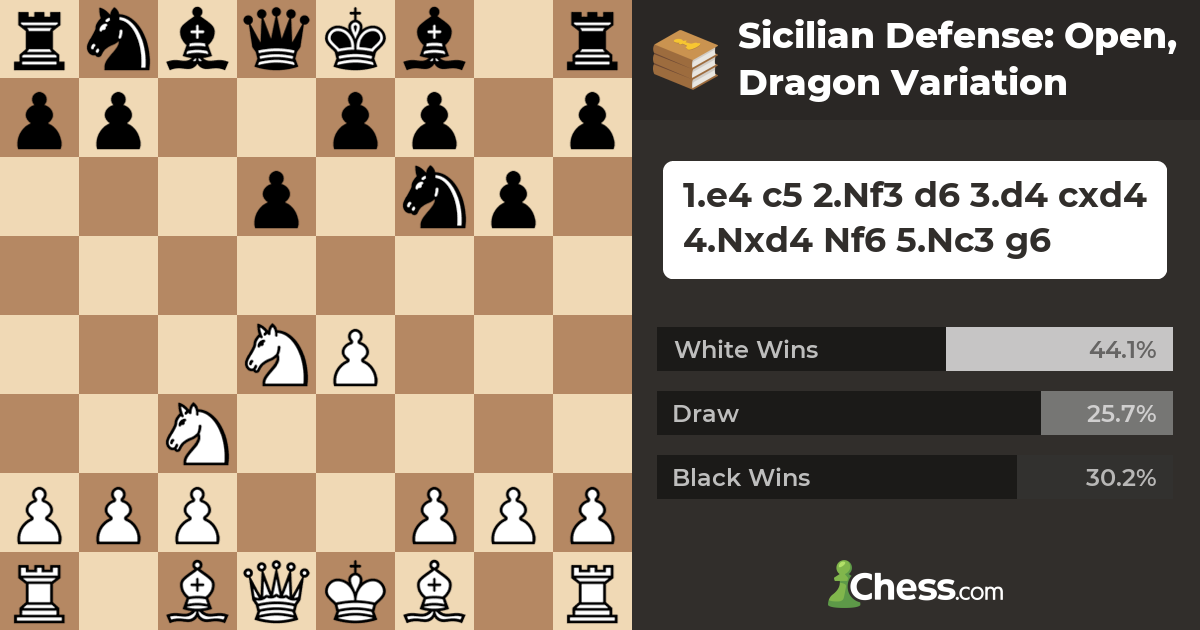 Sicilian Defense: Open, Dragon Variation - Chess Openings - Chess.com