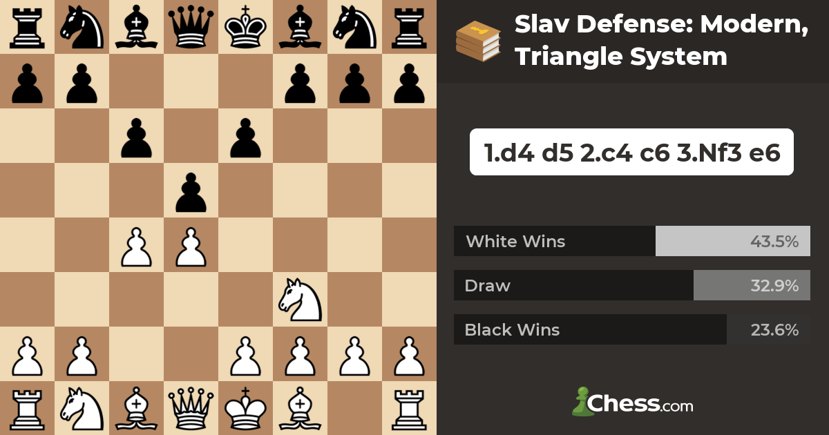 The Slav Defense - How to Play It as White and Black - Chessable Blog