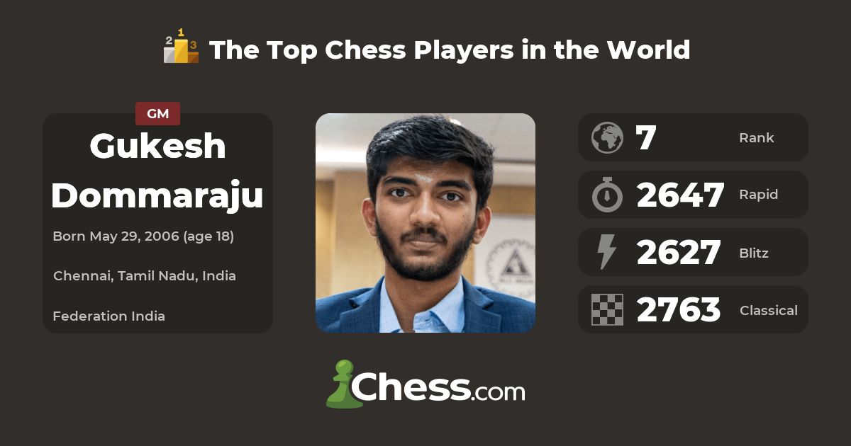 Chess: Indian Grand Master D Gukesh achieves career-best live