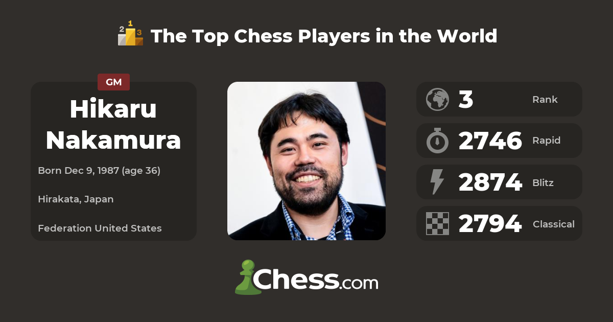 December FIDE Ratings: Firouzja No. 2, Aronian U.S., Nakamura Off The List  