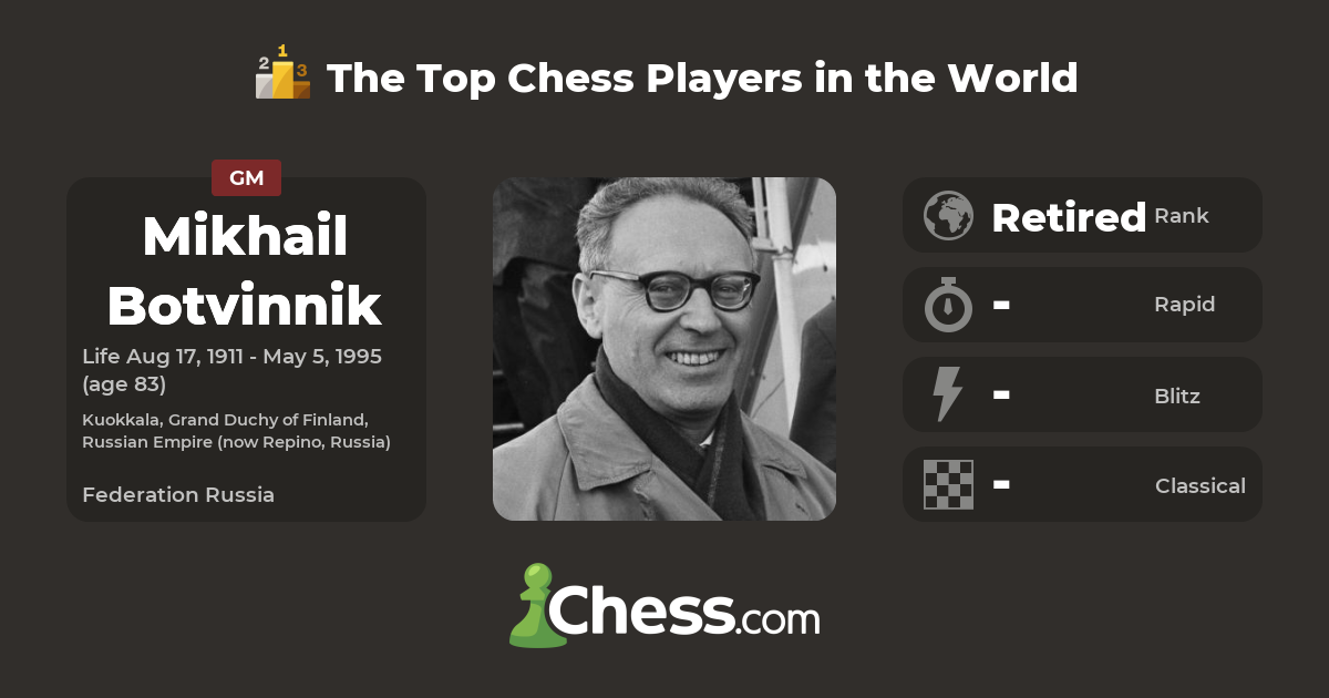 Mikhail Botvinnik first became World Chess Champion in 1948