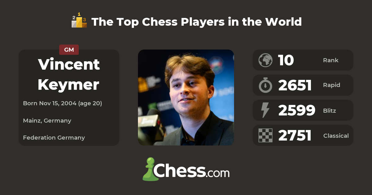 Congratulations to Vincent Keymer for crossing 2700 live rating after his  win today. : r/chess