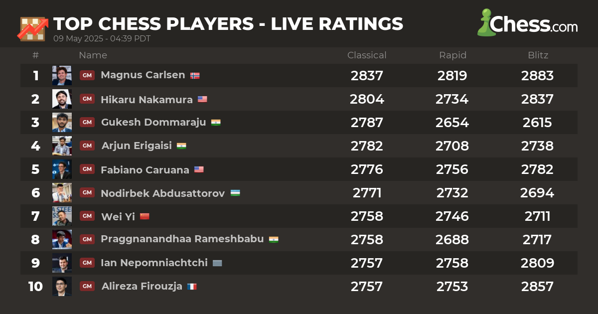 Top 10 Chess Players by FIDE rating