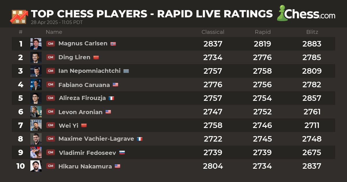 Wesley So vaults to World No. 2 in Rapid Chess Rankings 