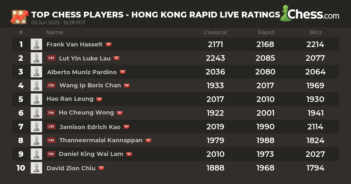 Rapid Live Chess Ratings