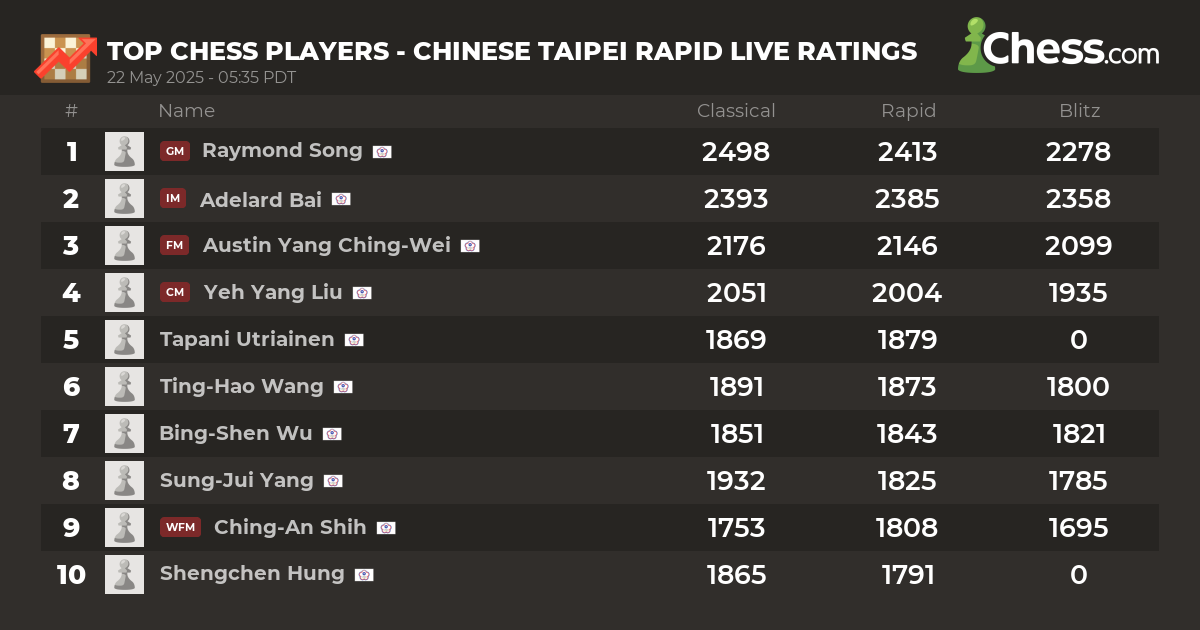 Rapid Live Chess Ratings