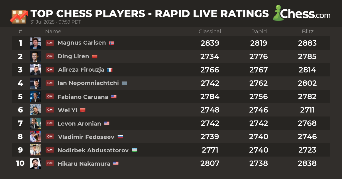 Rapid Live Chess Ratings Chess