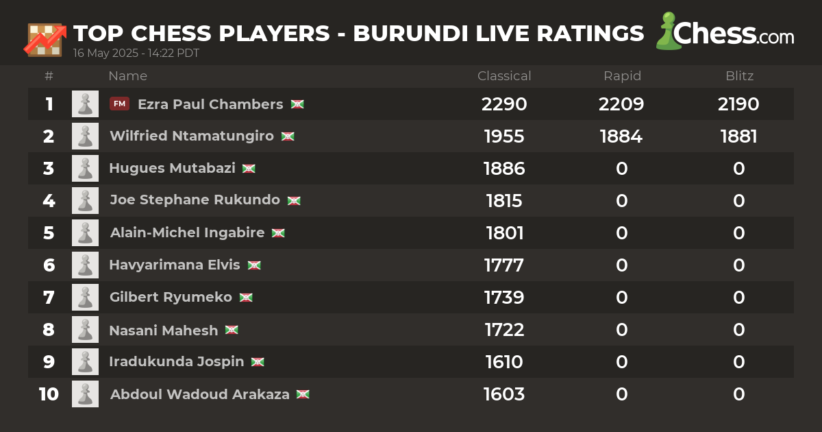 Live Chess Ratings & Chess Rankings (February 2025)