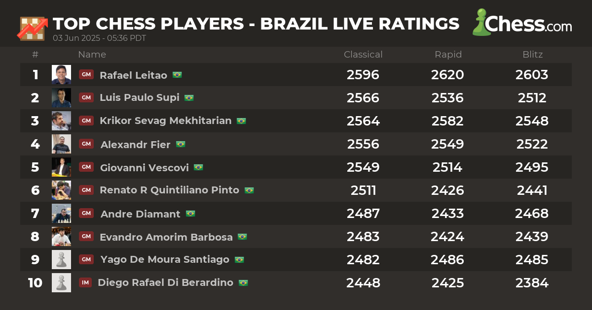 Live Chess Ratings & Chess Rankings (July 2024)