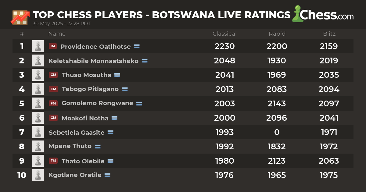 Live Chess Ratings & Chess Rankings (January 2025)