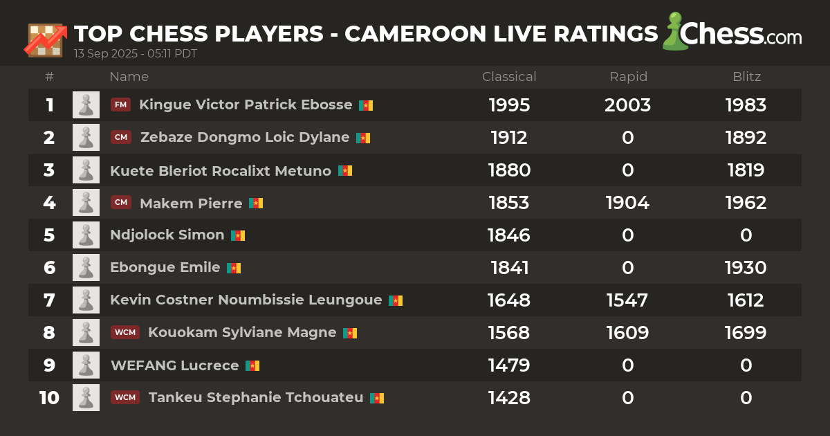 Live Chess Ratings & Chess Rankings (December 2024)