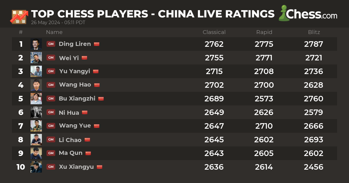 Live Chess Ratings & Chess Rankings (March 2024)