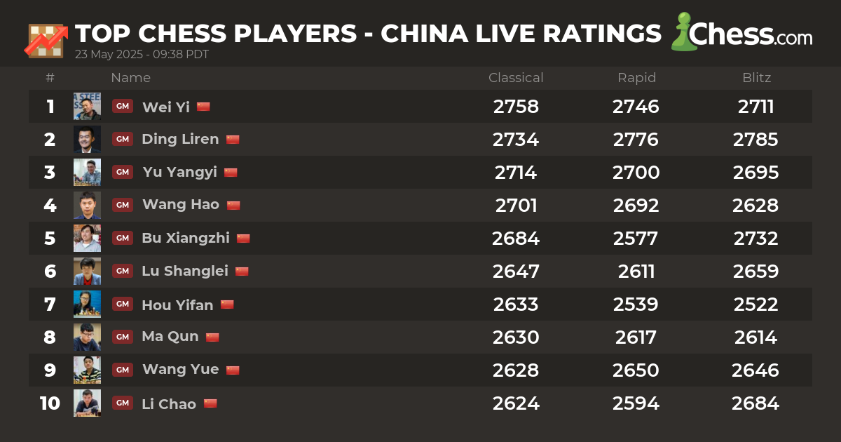 Live Chess Ratings & Chess Rankings (March 2024)