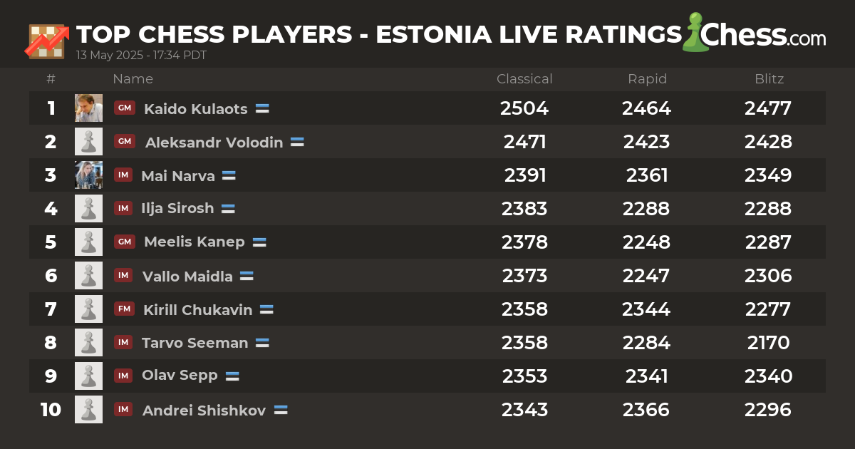 Live Chess Ratings & Chess Rankings (January 2025)
