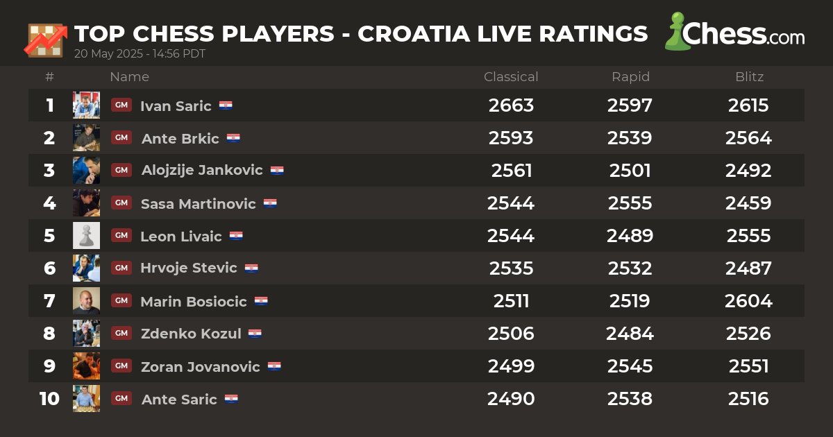 Live Chess Ratings & Chess Rankings (February 2024)