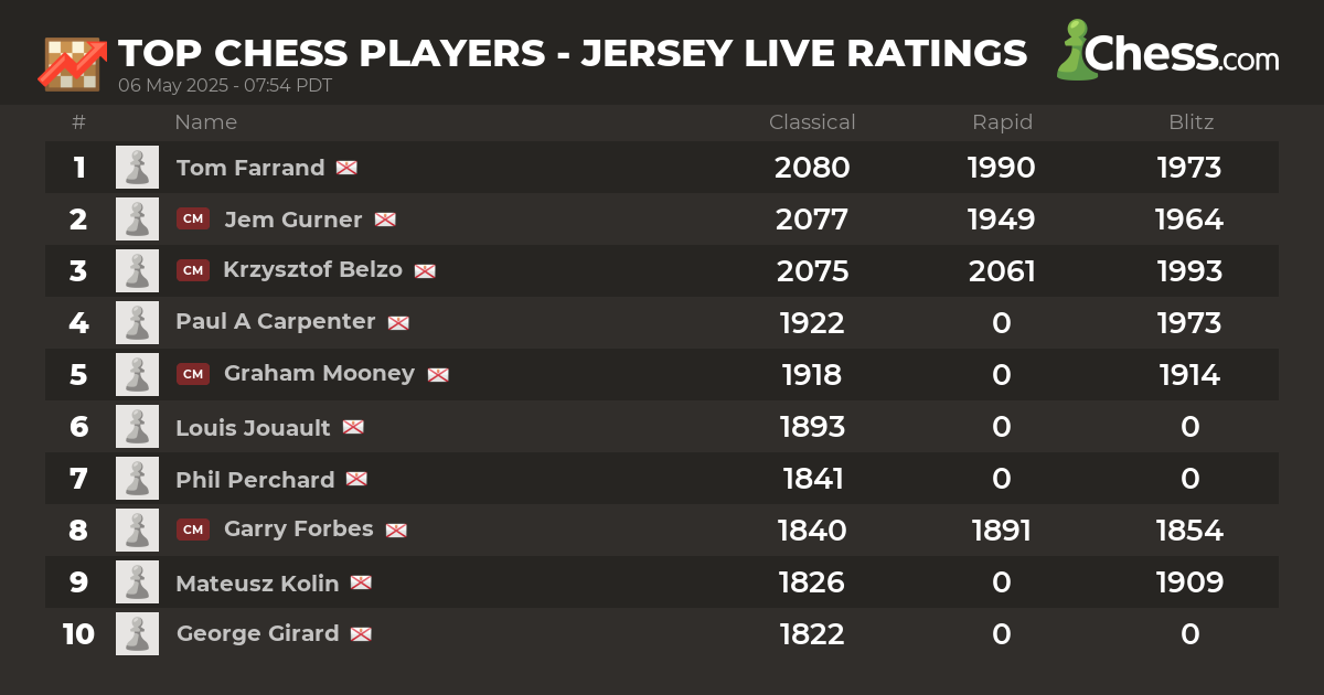 Live Chess Ratings & Chess Rankings (February 2025)
